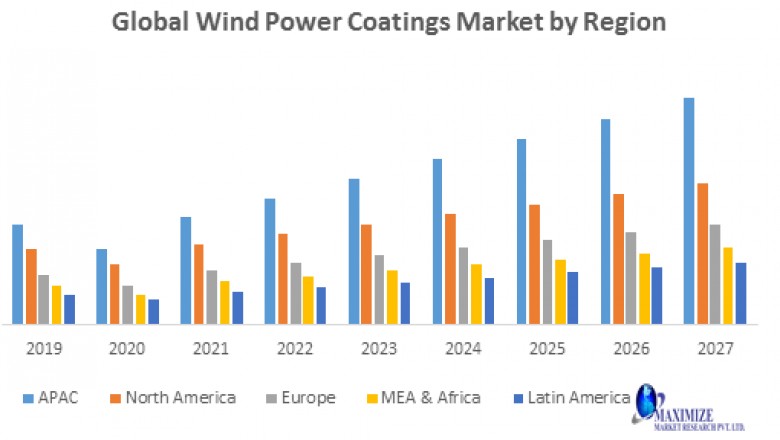 Global Wind Power Coatings Market