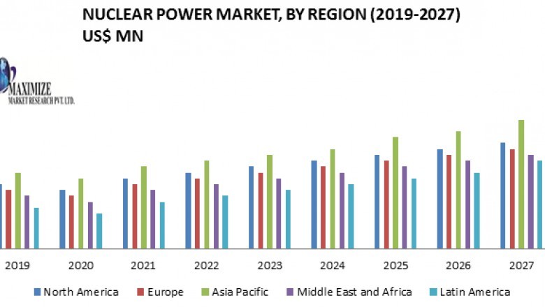 Nuclear Power Market: Industry Analysis and forecast 2019-2027