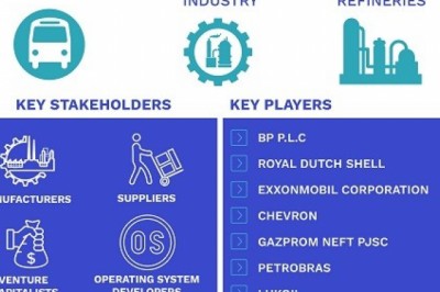 Fuel Oil Market was valued at USD 163.3 Billion in 2019 and is projected to reach USD 227.2 Billion by 2027