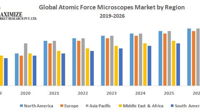 Global Atomic Force Microscopes Market