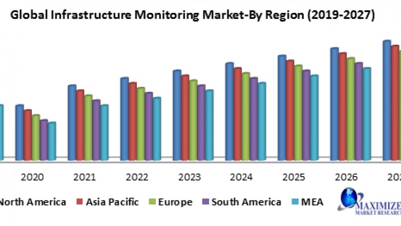 Global Infrastructure Monitoring Market