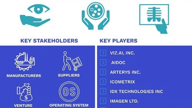 AI-based Medical Diagnostic Tools Market is projected to reach USD 6,651.2 Million by 2027, growing at a CAGR of 26.04% from 2020 to 2027