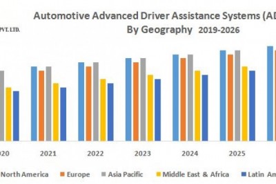 Automotive Advanced Driver Assistance Systems (ADAS) Market