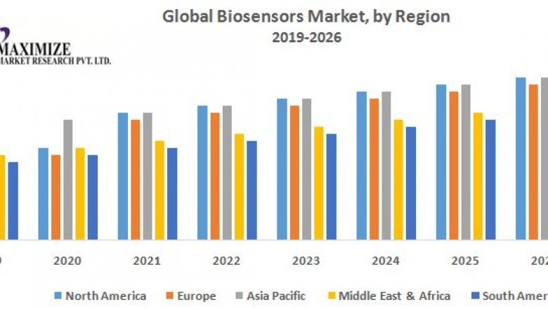 Global Biosensors Market