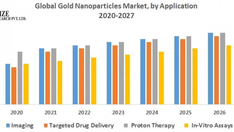 Global Gold Nanoparticles Market