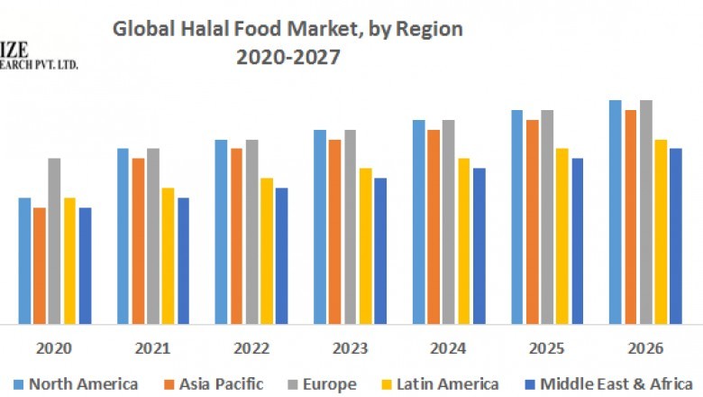 Global Halal Food Market
