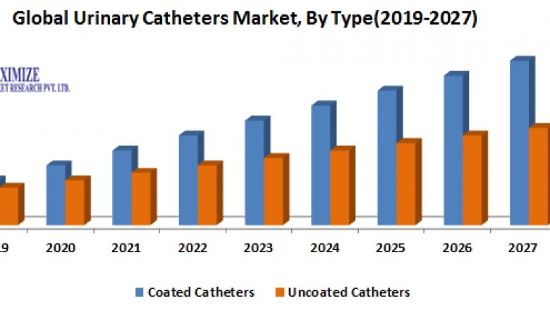Global Urinary Catheters Market
