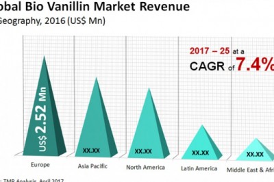 Bio Vanillin Market To Reach US$14.34 mn before 2025