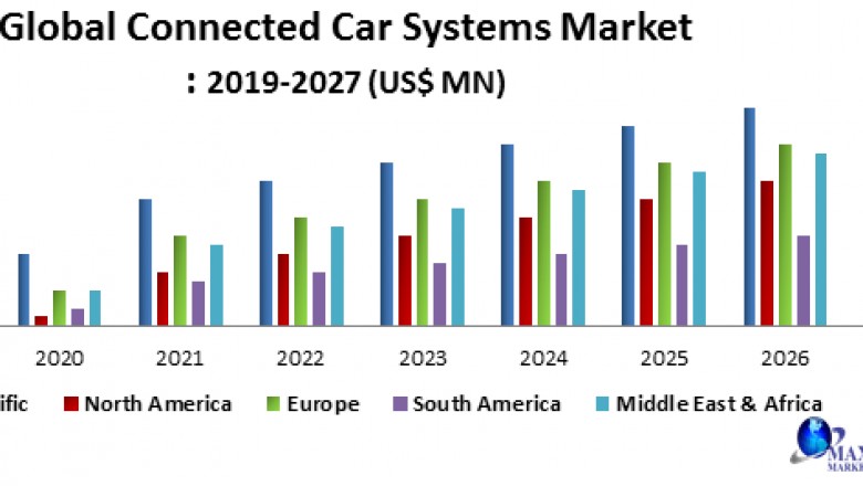 global connected car system market