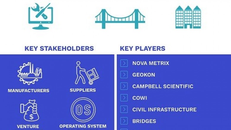 Structural Health Monitoring Market is projected to reach USD 22.62 billion in 2027, growing at a CAGR of 16.6% from 2020 to 2027