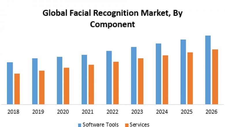 Global Facial Recognition Market