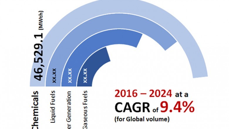 Syngas and Derivatives Market To Reach 256,605 MWth by 2024