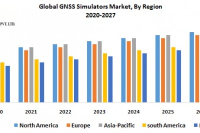 Global GNSS Simulators Market