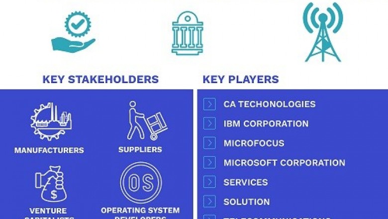 DevSecOps Market is projected to reach USD 17.16 Billion by 2027, growing at a CAGR of 30.76% from 2020 to 2027