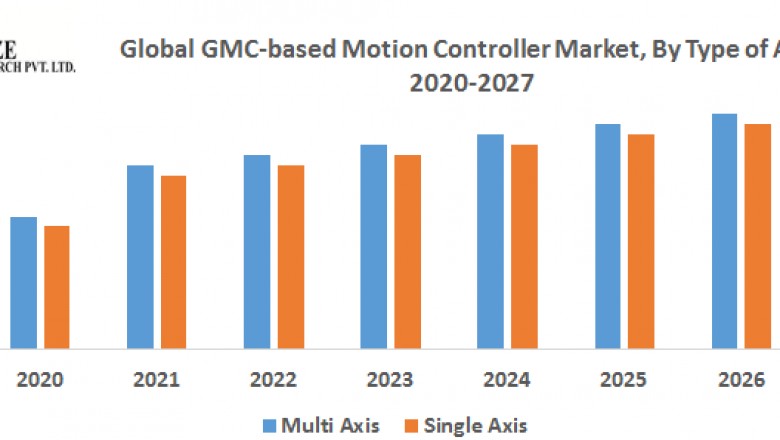 Global GMC-based Motion Controller Market