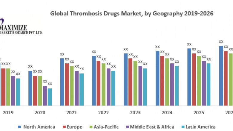 Global Thrombosis Drugs Market