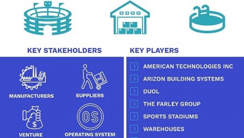 Air Domes Market was valued at USD 1,039.57 Million in 2019 and is projected to reach USD 1,669.71 Million by 2027