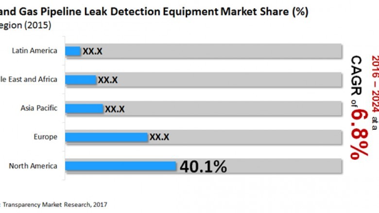Oil and Gas Pipeline Leak Detection Equipment Market To Touch US$3.65 bn by 2024