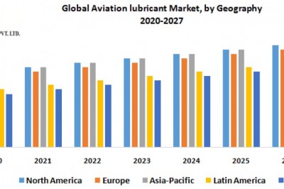 Global Aviation Lubricant Market