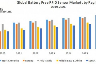 Global Battery Free RFID Sensor Market