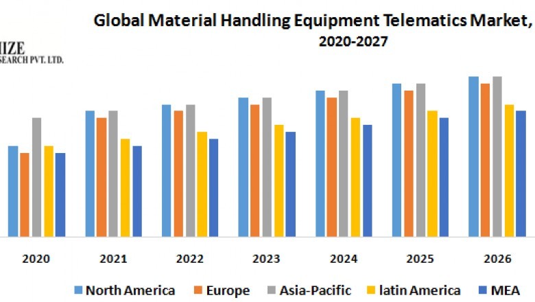 Global Material Handling Equipment Telematics Market