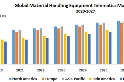 Global Material Handling Equipment Telematics Market
