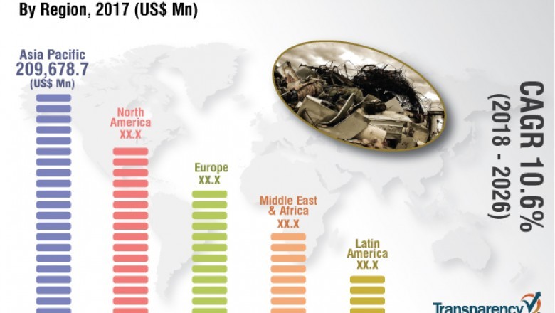 Covid-19 Impact on Industrial Waste Management Market worth US$ 1.1 Trn by 2026