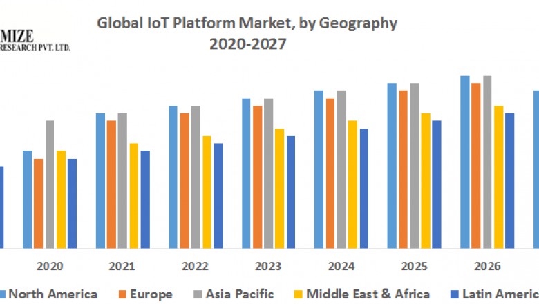 Global IoT Platform Market – Industry Analysis and Forecast (2019-2027)