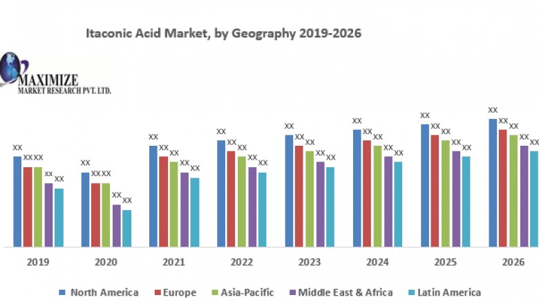Itaconic Acid Market – Industry Analysis and Forecast (2019-2026)