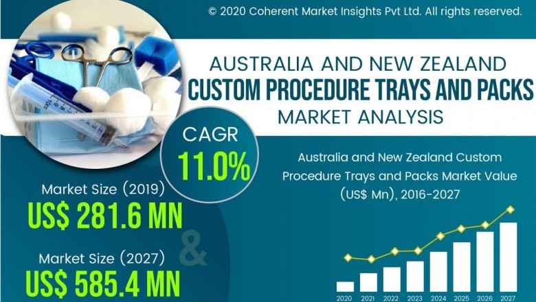 Custom Procedure Trays and Packs Market Opportunity Analysis-2027