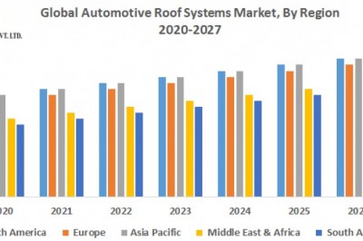Global Automotive Roof Systems Market