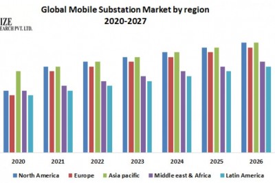 Global Mobile Substation Market 1