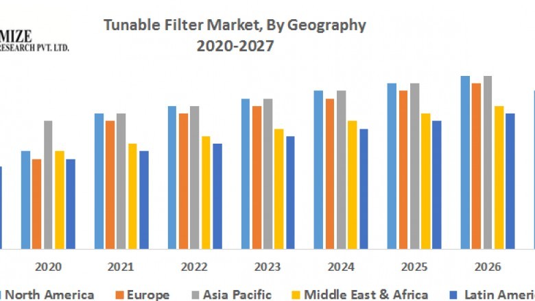 Global Tunable Filter Market