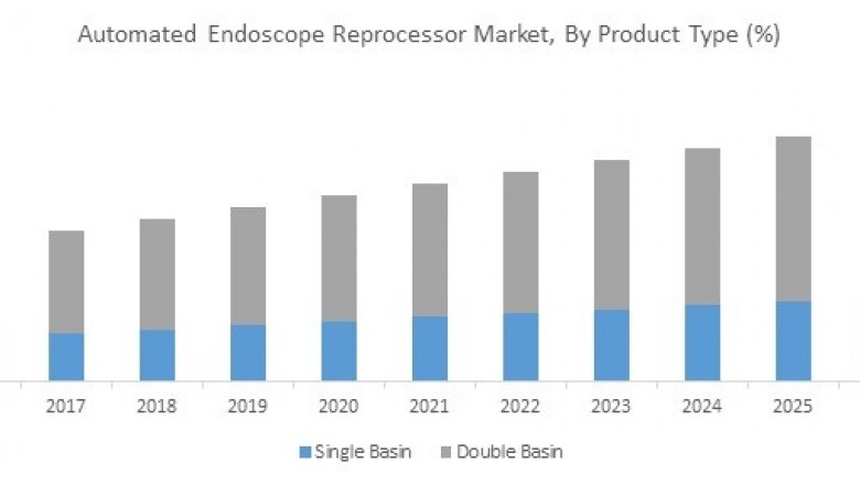 Automated Endoscopy Reprocessor Market Size Share Trends Forecast 2026