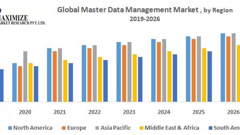 Global Master Data Management Market
