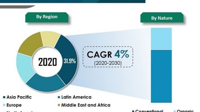 Sweeteners Market Reach Valuation of ~US$ 731 Bn By 2030