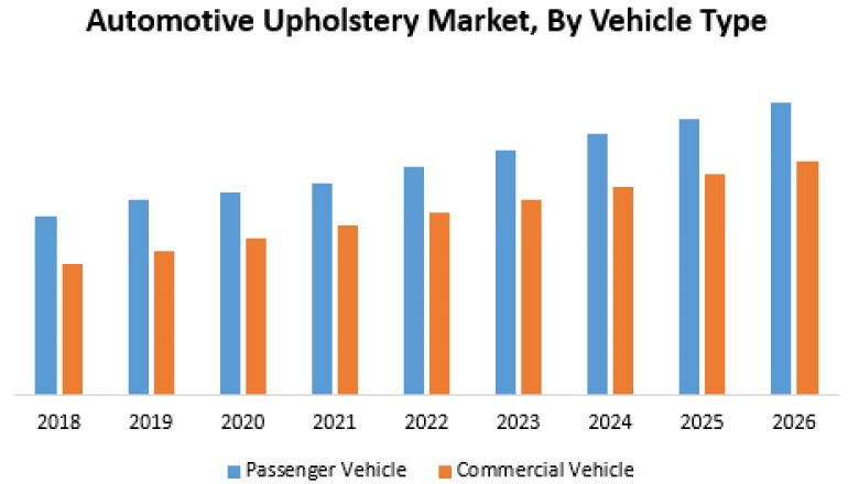 Automotive Upholstery Market