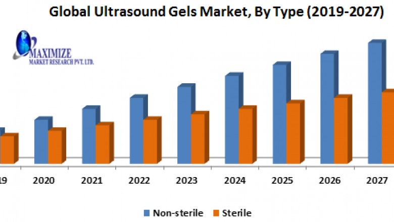 Global Ultrasound Gels Market
