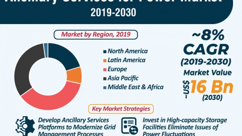 Ancillary Services for Power Market Share, Trends, Forecast 2030