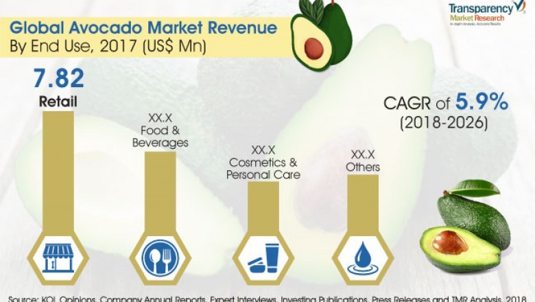 Avocado Market to attain a value worth US$ 21,561.8 Mn by 2026