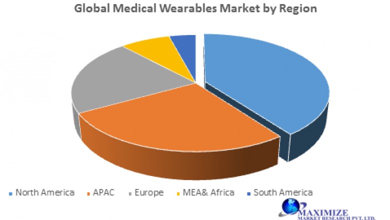 Global Medical Wearables Market- Forecast and Analysis (2020-2027)