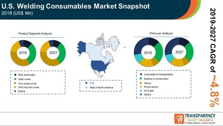 U.S. Welding Consumables Market Segment Forecasts up to 2027