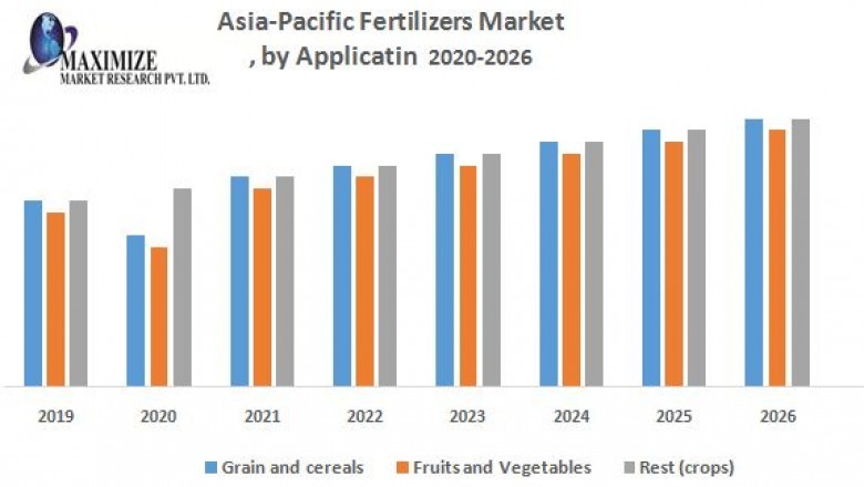 Asia Pacific Fertilizers Market