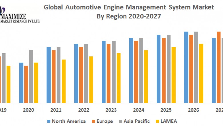 Automotive Engine Management System Market : Industry Analysis Forecasts to 2019 – 2027