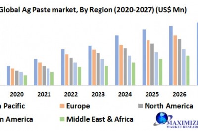 Global Ag Paste Market