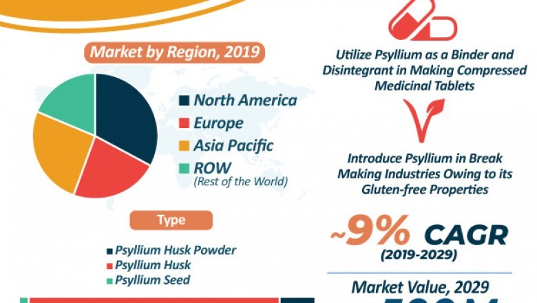 Psyllium Products Market - Global Industry Report, 2030