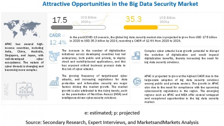 Big Data Security Market worth $35.3 billion by 2026 - Exclusive Report by MarketsandMarkets™