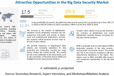 Big Data Security Market worth $35.3 billion by 2026 - Exclusive Report by MarketsandMarkets™