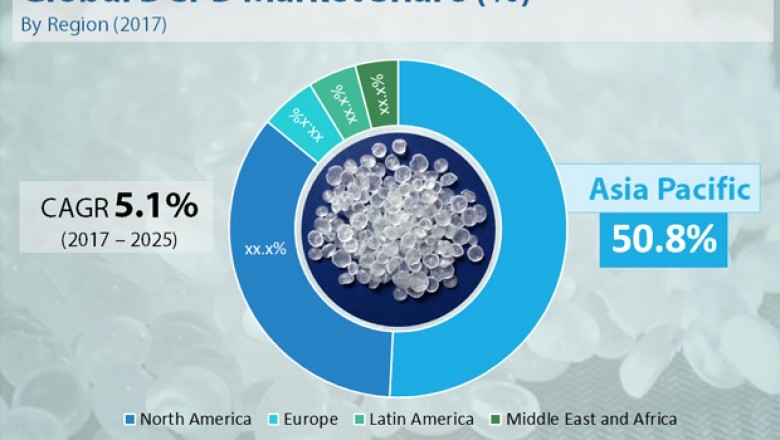 Dicyclopentadiene (DCPD) Market To Touch US$902.3 Mn By 2025