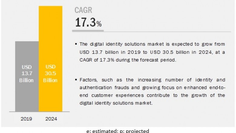 Digital Identity Solutions Market Worth $30.5 Billion by 2024 - Exclusive Report by MarketsandMarkets™